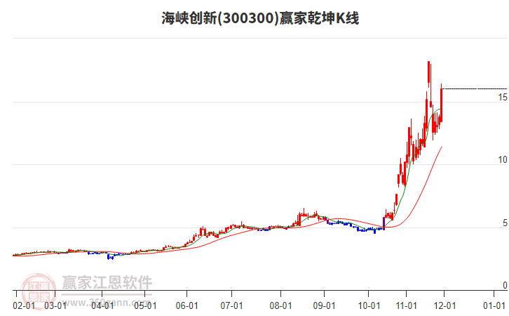 300300海峽創(chuàng)新贏家乾坤K線工具