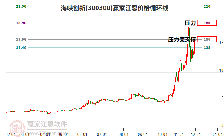 300300海峽創(chuàng)新江恩價(jià)格循環(huán)線工具