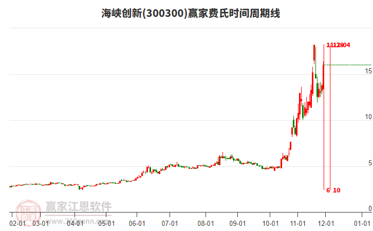 300300海峽創(chuàng)新費(fèi)氏時(shí)間周期線工具