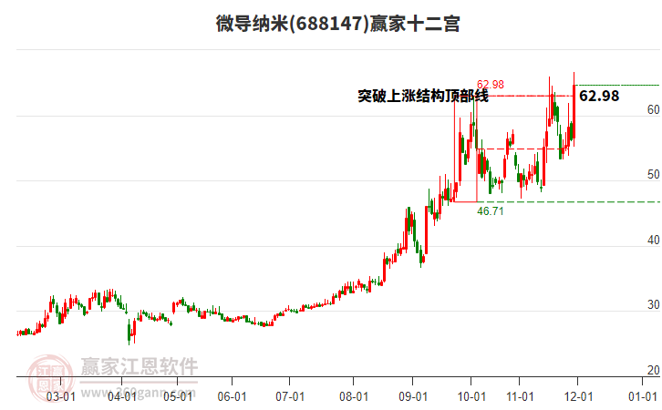 688147微導(dǎo)納米贏家十二宮工具 688147微導(dǎo)納米贏家十二宮工具