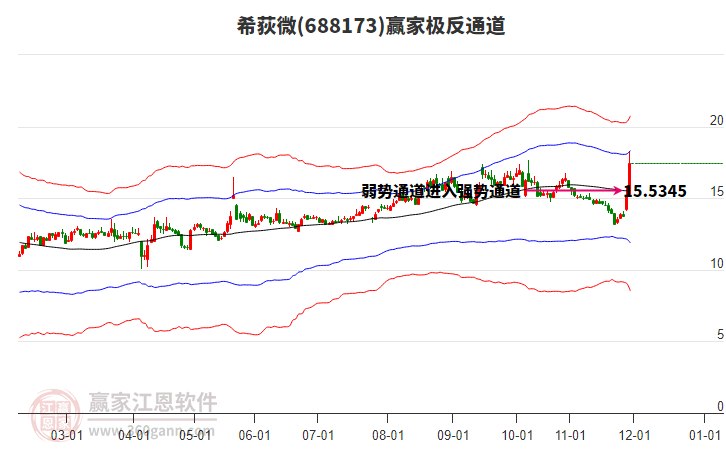 688173希荻微贏家極反通道工具 688173希荻微贏家極反通道工具