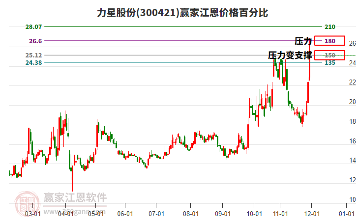 300421力星股份江恩價(jià)格百分比工具 300421力星股份江恩價(jià)格百分比工具