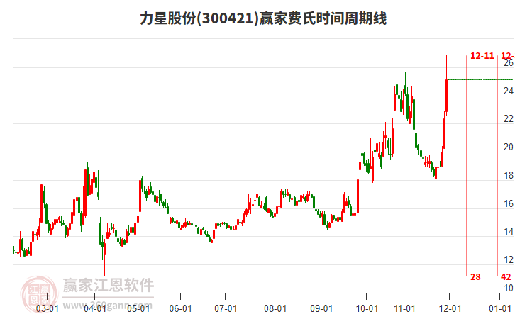 300421力星股份費(fèi)氏時(shí)間周期線工具 300421力星股份費(fèi)氏時(shí)間周期線工具