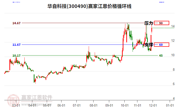300490華自科技江恩價格循環(huán)線工具 300490華自科技江恩價格循環(huán)線工具