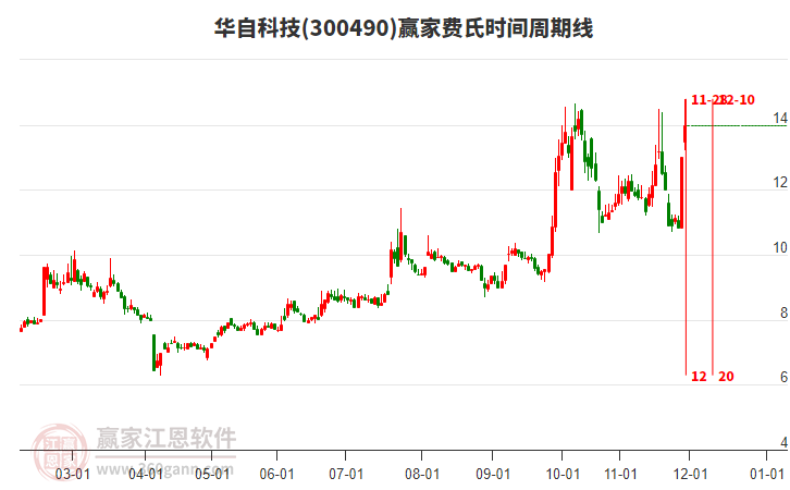 300490華自科技費氏時間周期線工具 300490華自科技費氏時間周期線工具