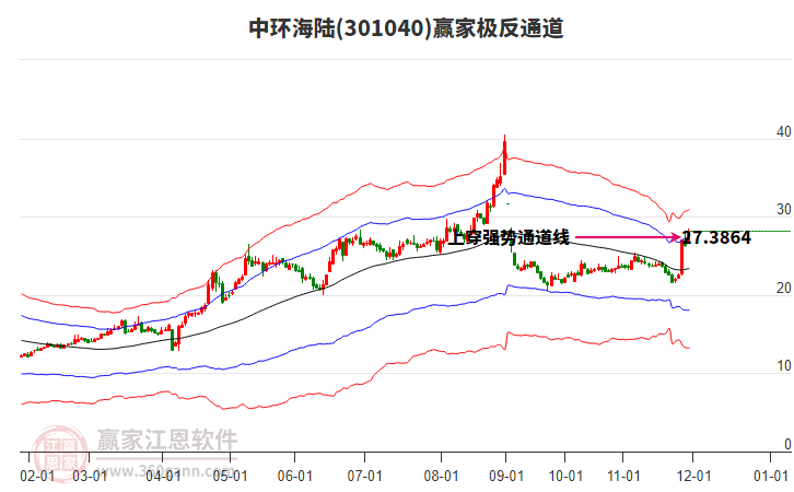 301040中環(huán)海陸贏家極反通道工具