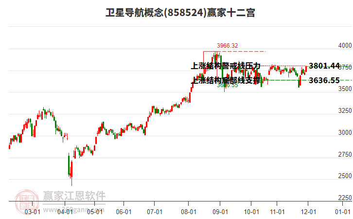 858524衛(wèi)星導(dǎo)航贏家十二宮工具