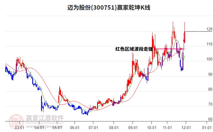 300751邁為股份贏家乾坤K線工具
