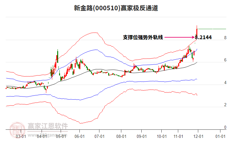 000510新金路贏家極反通道工具