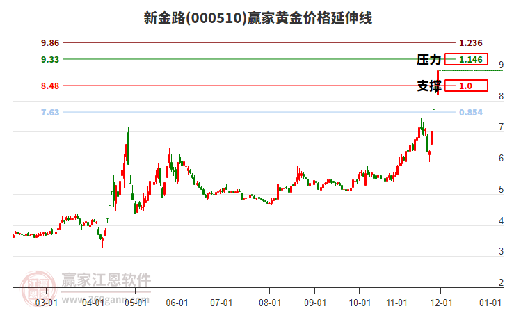 000510新金路黃金價格延伸線工具