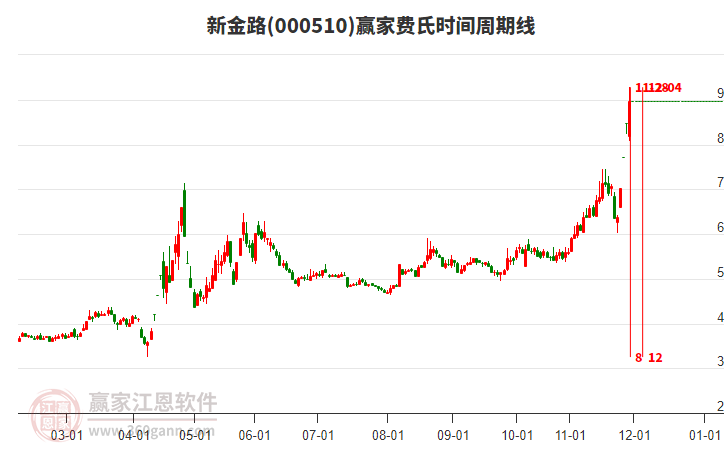 000510新金路費氏時間周期線工具