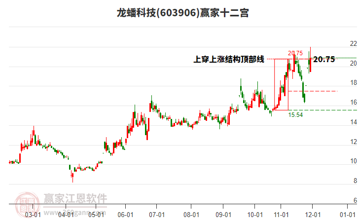 603906龍?bào)纯萍稼A家十二宮工具 603906龍?bào)纯萍稼A家十二宮工具