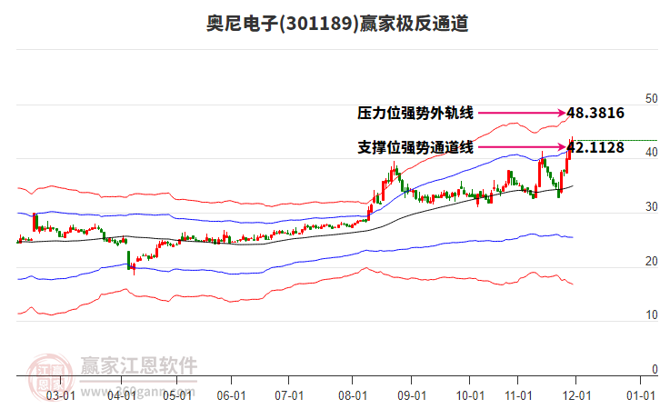 301189奧尼電子贏家極反通道工具
