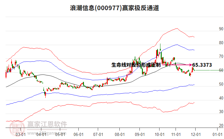 000977浪潮信息贏家極反通道工具 000977浪潮信息贏家極反通道工具