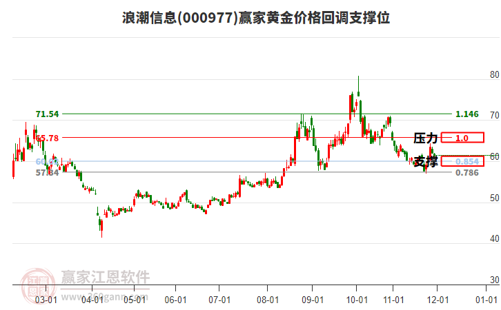 000977浪潮信息黃金價(jià)格回調(diào)支撐位工具 000977浪潮信息黃金價(jià)格回調(diào)支撐位工具
