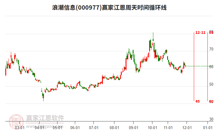 000977浪潮信息江恩周天時間循環(huán)線工具 000977浪潮信息江恩周天時間循環(huán)線工具