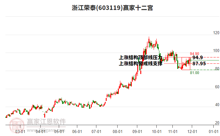 603119浙江榮泰贏家十二宮工具
