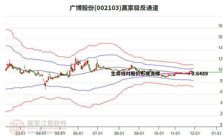 002103廣博股份贏家極反通道工具