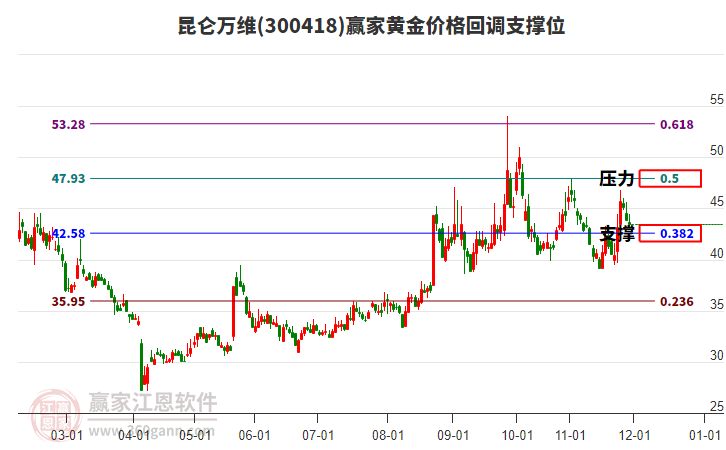 300418昆侖萬維黃金價格回調(diào)支撐位工具