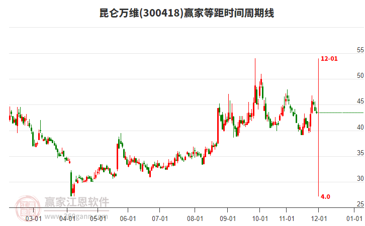 300418昆侖萬維等距時間周期線工具