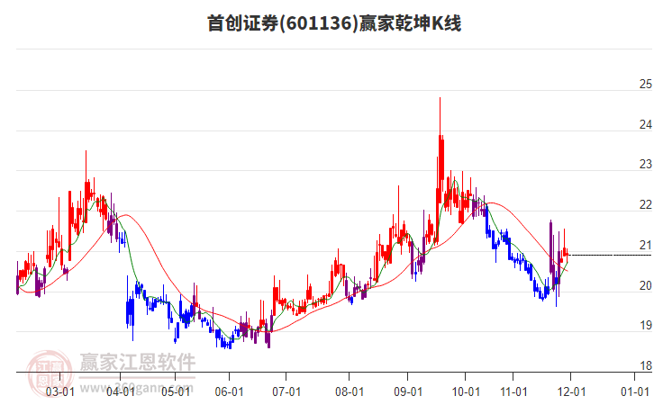 601136首創(chuàng)證券贏家乾坤K線工具