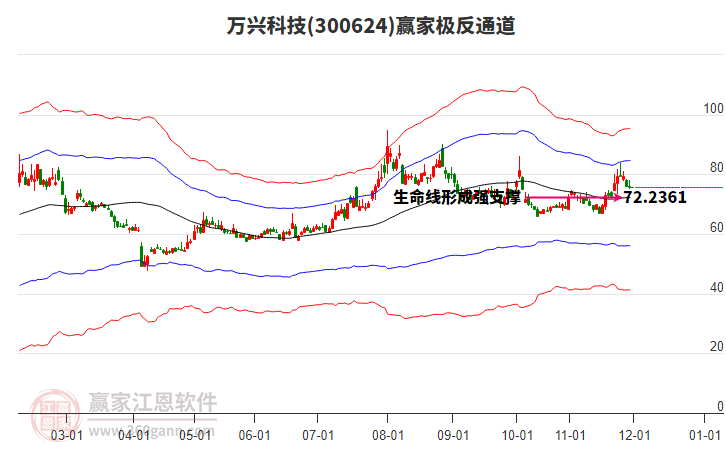 300624萬興科技贏家極反通道工具 300624萬興科技贏家極反通道工具
