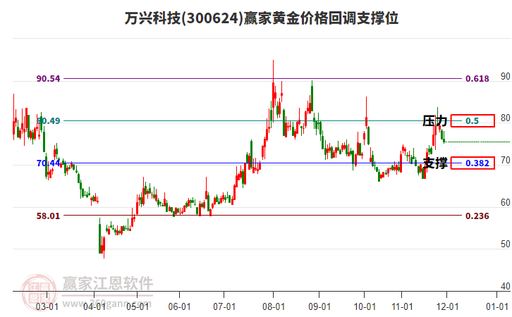 300624萬興科技黃金價(jià)格回調(diào)支撐位工具 300624萬興科技黃金價(jià)格回調(diào)支撐位工具
