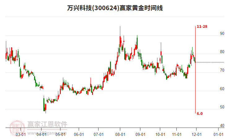 300624萬興科技黃金時(shí)間周期線工具 300624萬興科技黃金時(shí)間周期線工具