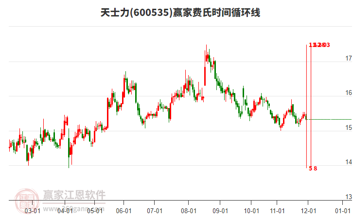 600535天士力費氏時間循環(huán)線工具