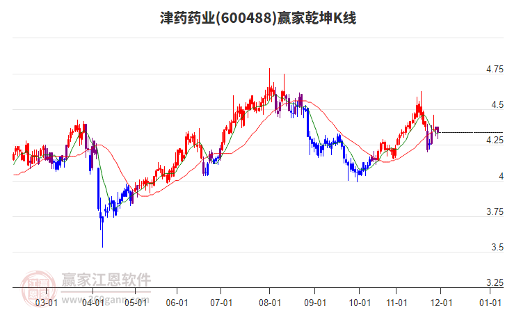 600488津藥藥業(yè)贏家乾坤K線工具 600488津藥藥業(yè)贏家乾坤K線工具