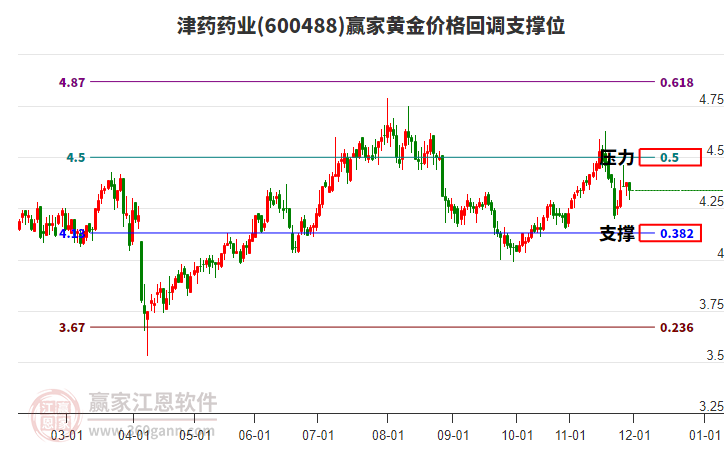 600488津藥藥業(yè)黃金價格回調(diào)支撐位工具 600488津藥藥業(yè)黃金價格回調(diào)支撐位工具