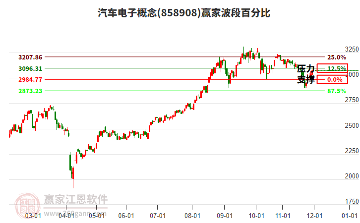 汽車(chē)電子概念贏家波段百分比工具 汽車(chē)電子概念贏家波段百分比工具