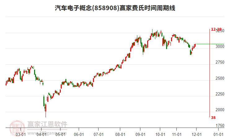 汽車(chē)電子概念贏家費(fèi)氏時(shí)間周期線(xiàn)工具 汽車(chē)電子概念贏家費(fèi)氏時(shí)間周期線(xiàn)工具