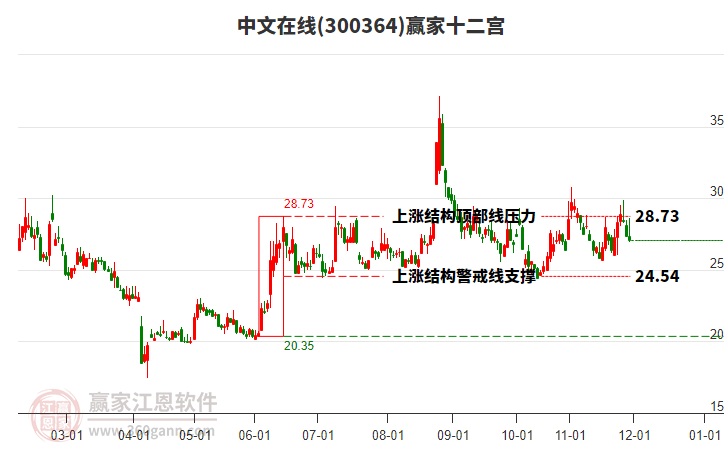 300364中文在線贏家十二宮工具