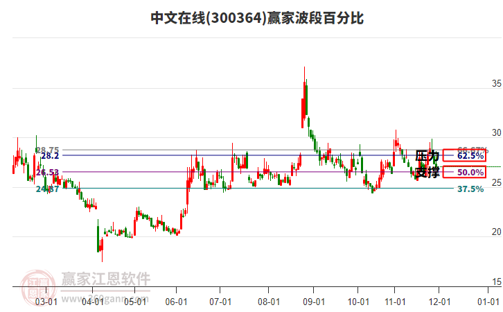 300364中文在線波段百分比工具
