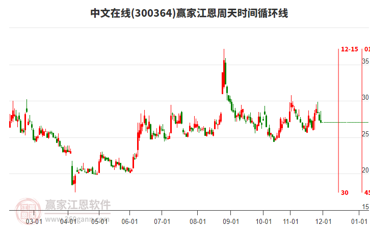 300364中文在線江恩周天時間循環(huán)線工具