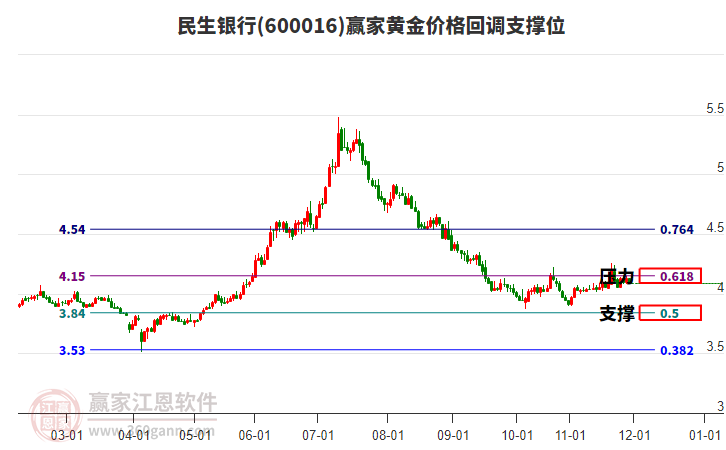 600016民生銀行黃金價格回調(diào)支撐位工具 600016民生銀行黃金價格回調(diào)支撐位工具