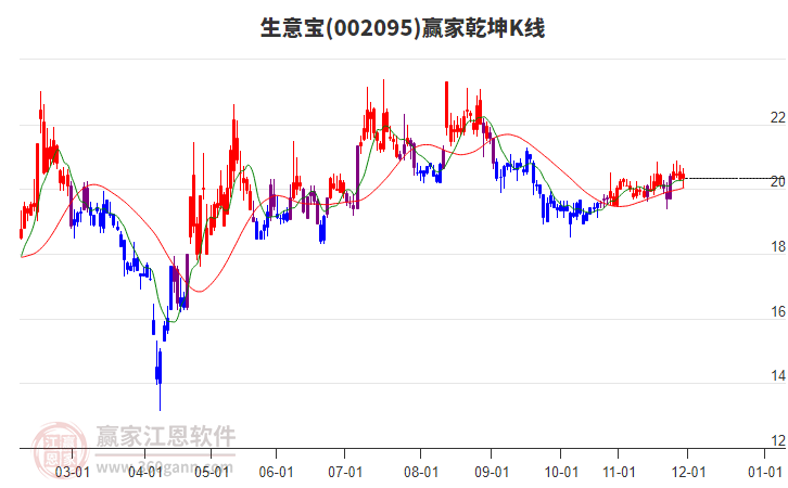 002095生意寶贏家乾坤K線工具 002095生意寶贏家乾坤K線工具