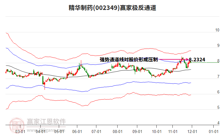 002349精華制藥贏家極反通道工具 002349精華制藥贏家極反通道工具