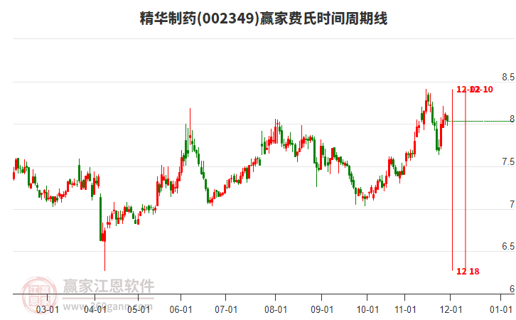 002349精華制藥費(fèi)氏時(shí)間周期線工具 002349精華制藥費(fèi)氏時(shí)間周期線工具