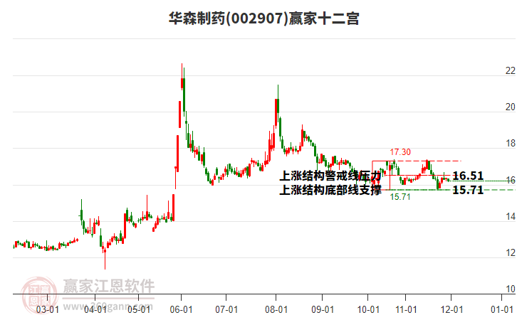 002907華森制藥贏家十二宮工具