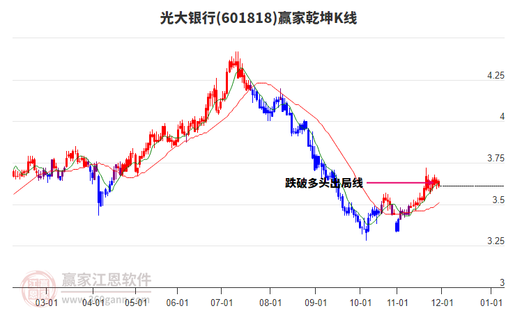 601818光大銀行贏家乾坤K線工具 601818光大銀行贏家乾坤K線工具