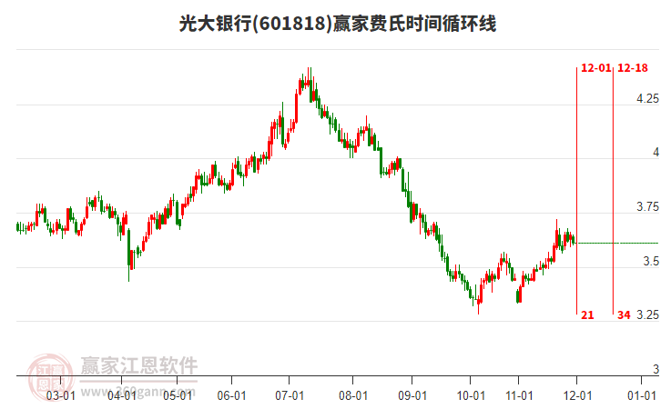 601818光大銀行費氏時間循環(huán)線工具 601818光大銀行費氏時間循環(huán)線工具