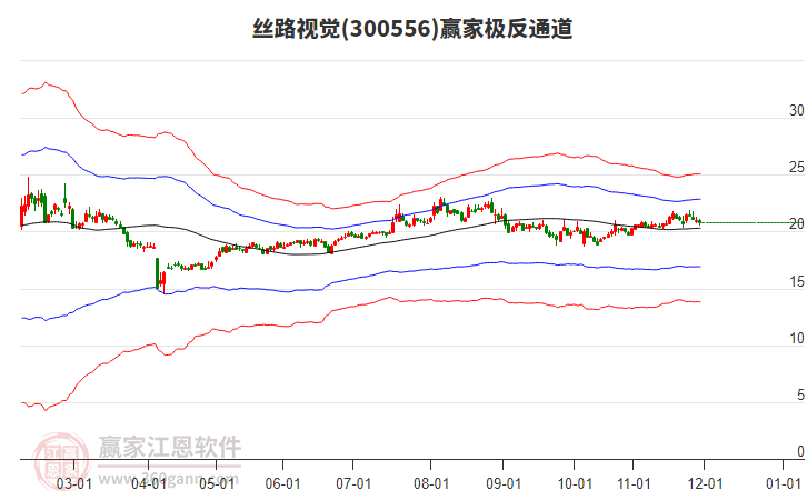 300556絲路視覺贏家極反通道工具