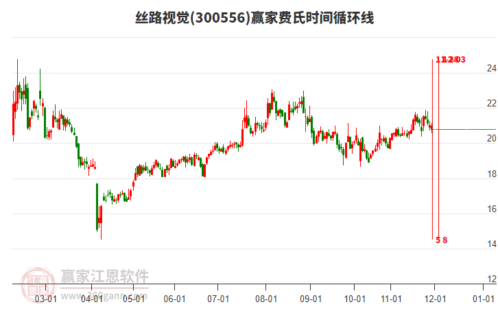 300556絲路視覺費(fèi)氏時(shí)間循環(huán)線工具