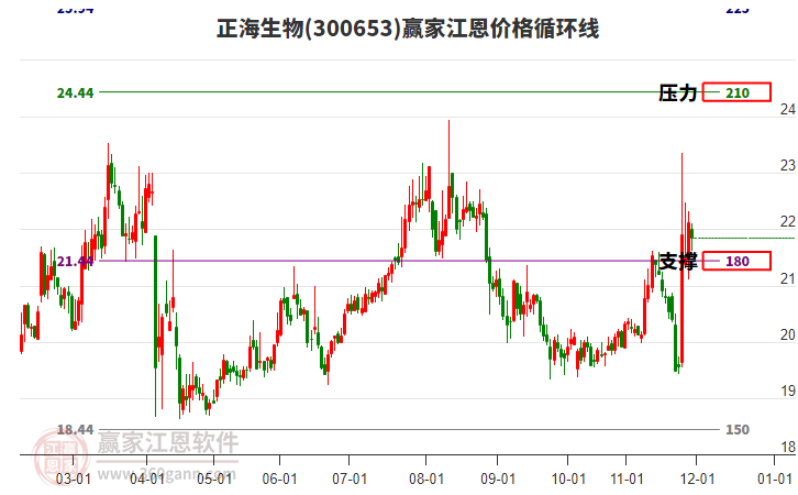 300653正海生物江恩價格循環(huán)線工具