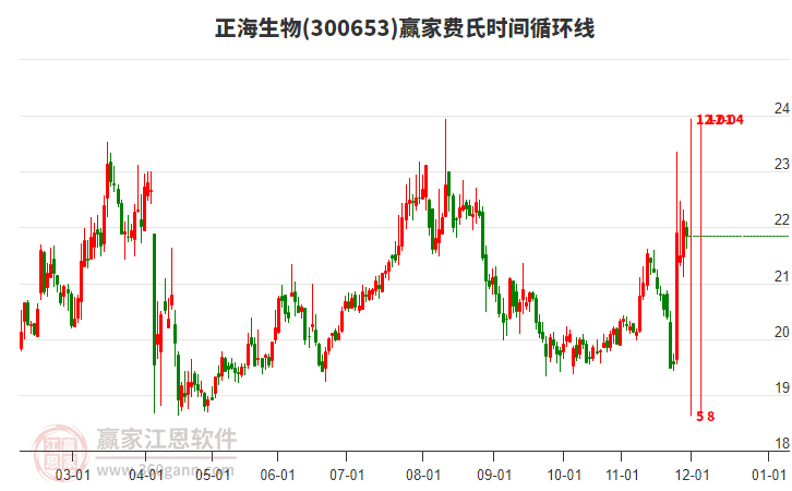 300653正海生物費氏時間循環(huán)線工具