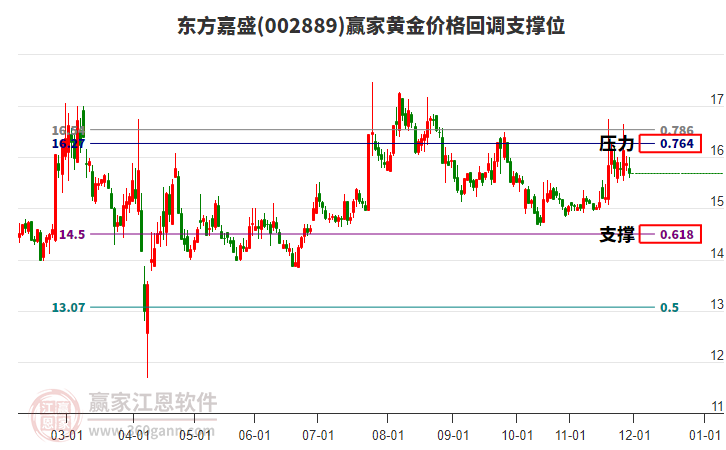 002889東方嘉盛黃金價格回調(diào)支撐位工具