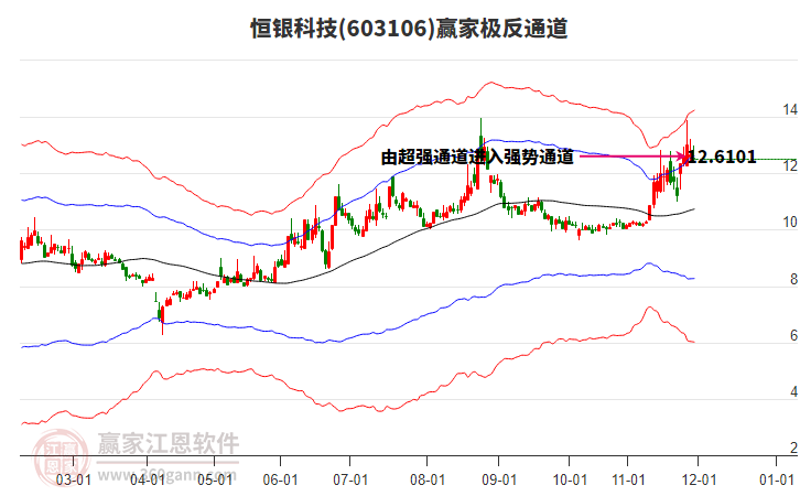 603106恒銀科技贏家極反通道工具