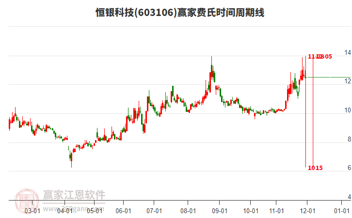 603106恒銀科技費氏時間周期線工具